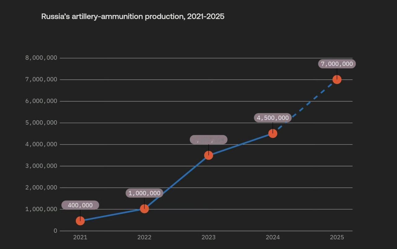 2021-2025：俄罗斯炮弹年产量从40万枚增长到700万2026年2月1