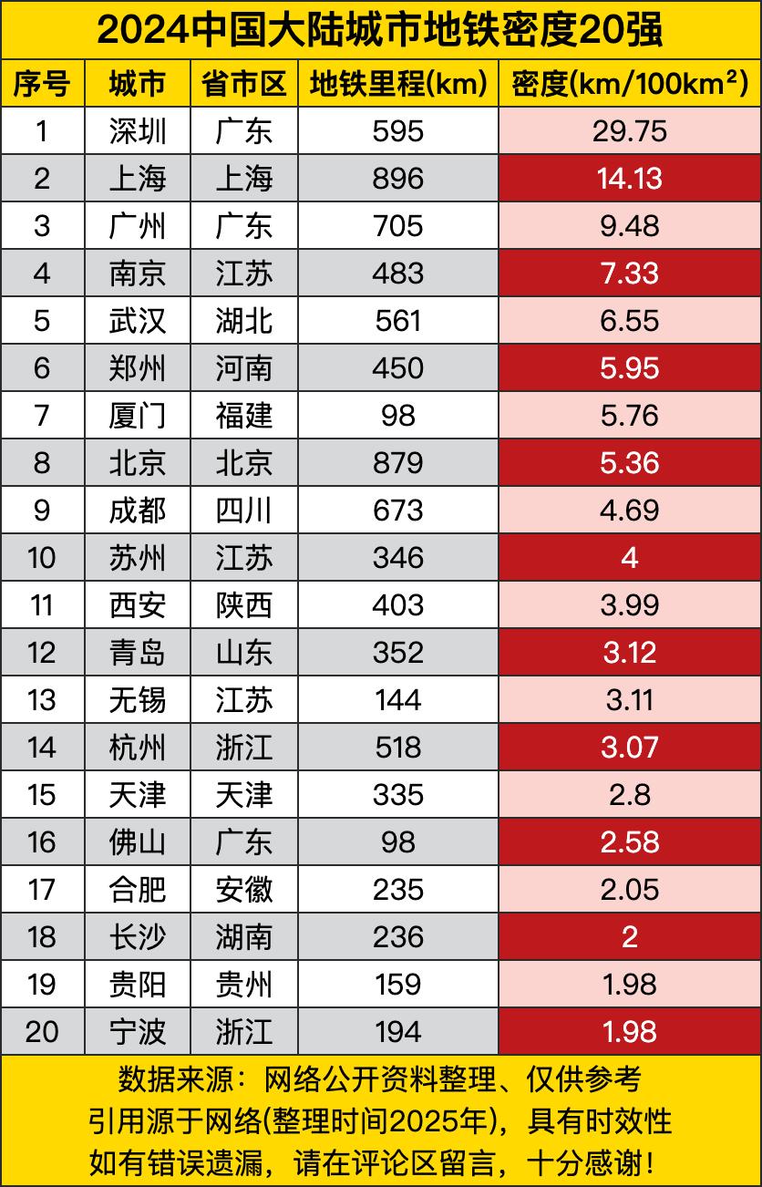 深圳以接近30（公里/百平方公里）的密度一骑绝尘，这数字意味着在深圳，地铁网络密