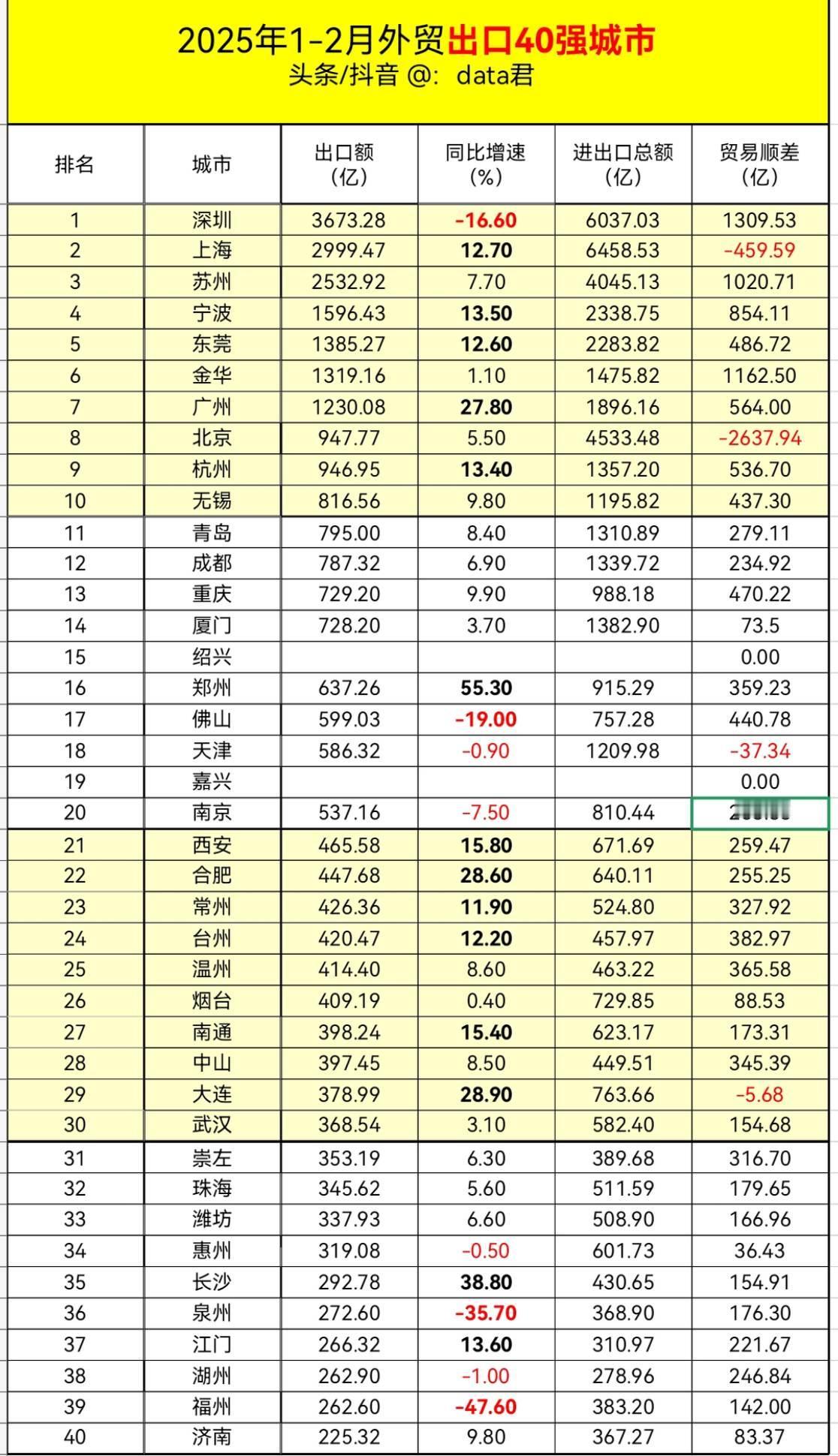 2025年1-2月出口额40强城市
