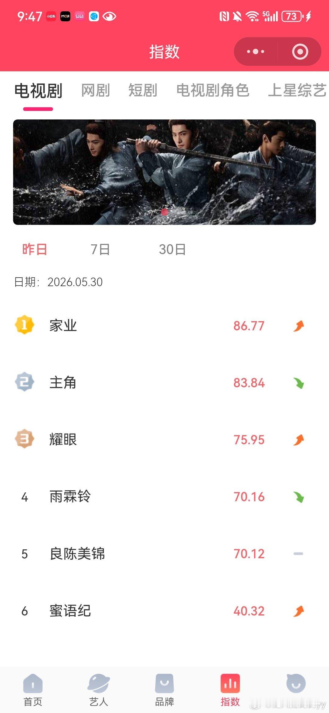 恭喜v榜家业和杨紫李祯双双登顶🔝