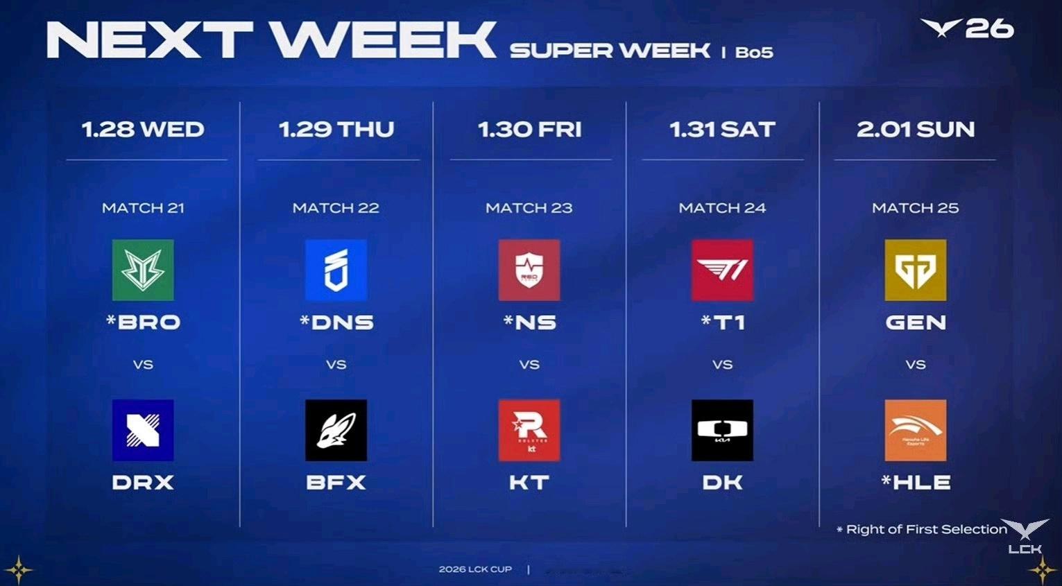 因比分持平，LCK本周哪个小组多赢一场BO5就会多一个队伍晋级昨晚DRX3-2战