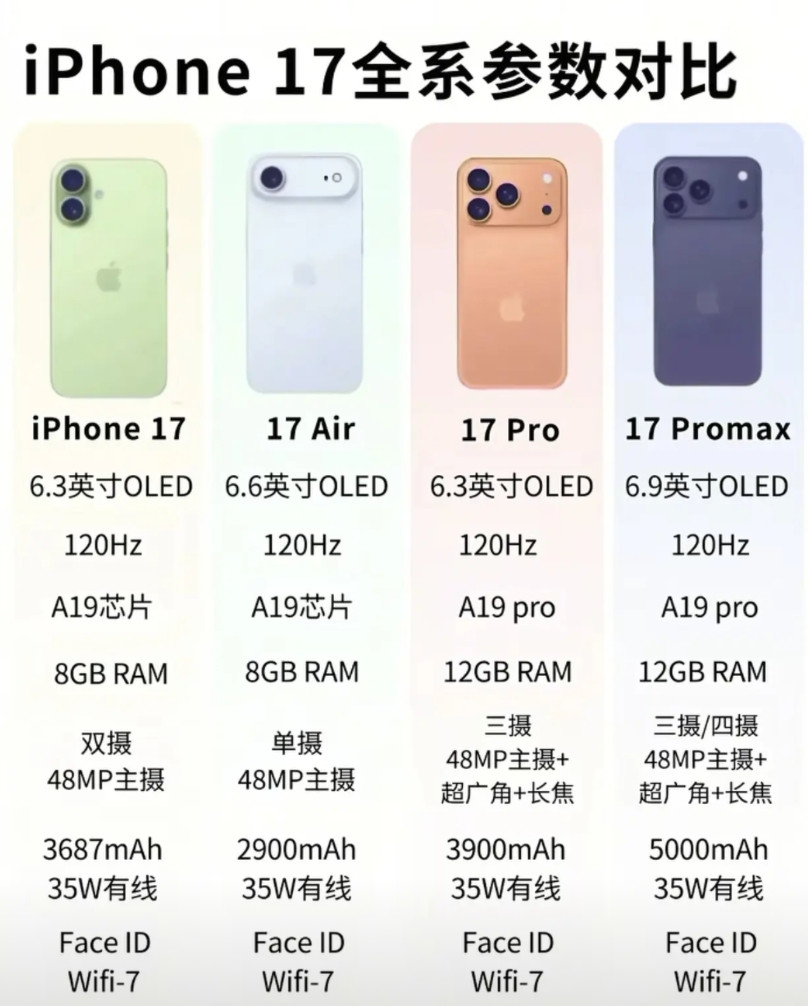 真是笑掉大牙，有些果粉也太容易满足了，iPhone17给个高刷和256G起步就