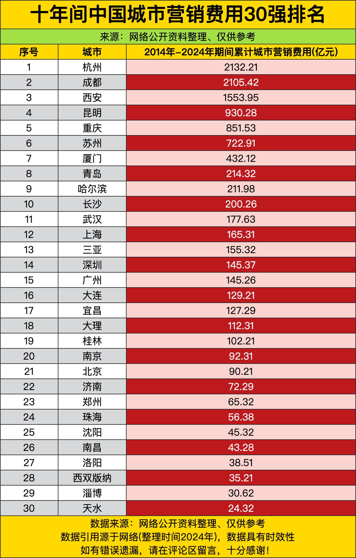 杭州2132.21亿的营销费用，成都也不甘示弱，2105.42亿紧随其后，这俩城