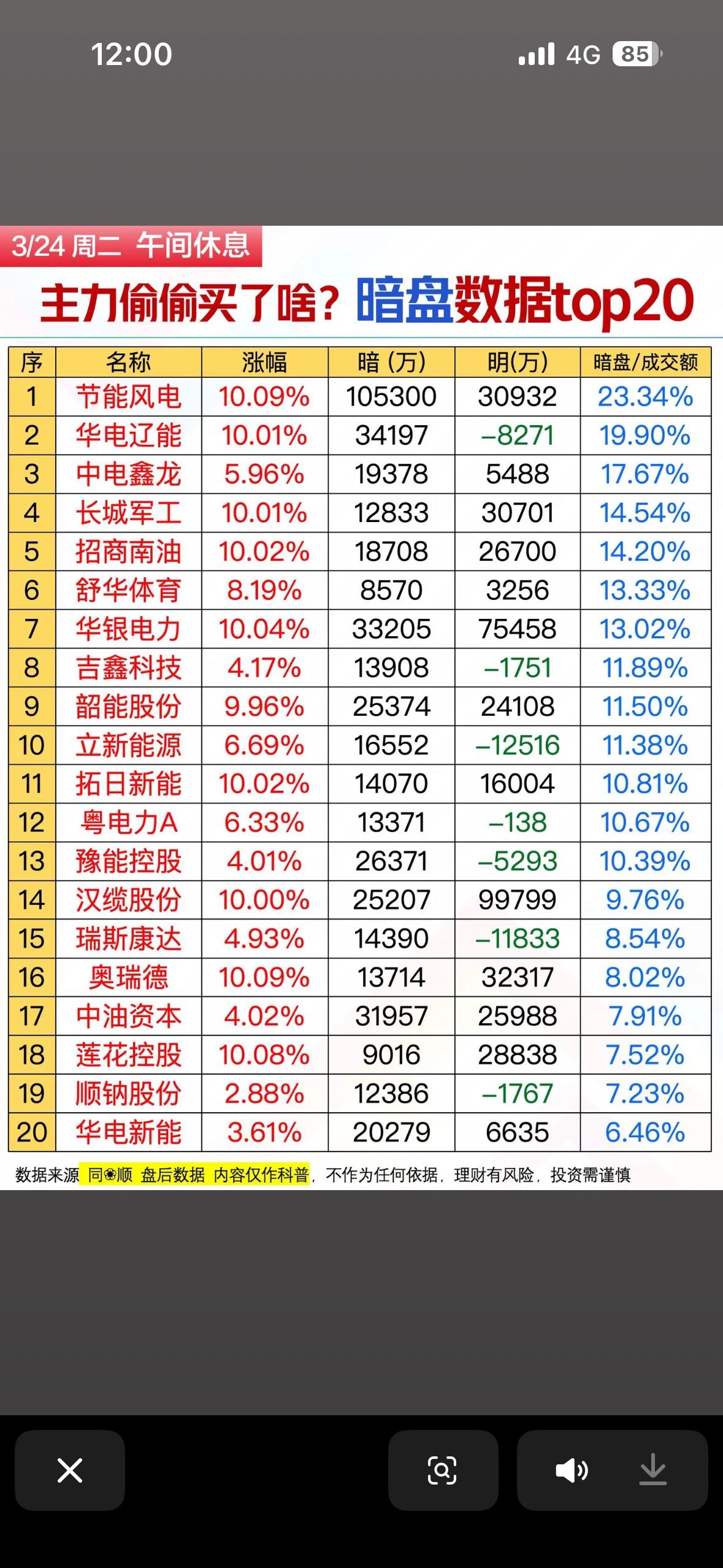 主力偷偷买了啥？揭秘暗盘数据榜！3月24日暗盘数据很有看头，主力偷偷买的股票