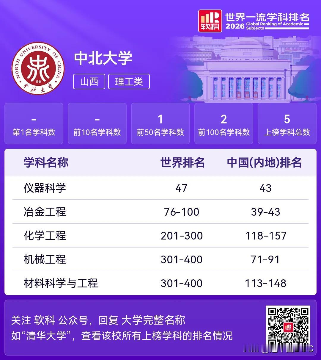 今天软科发布2026世界一流学科排名，中北大学仪器科学杀进全球第47名。一所