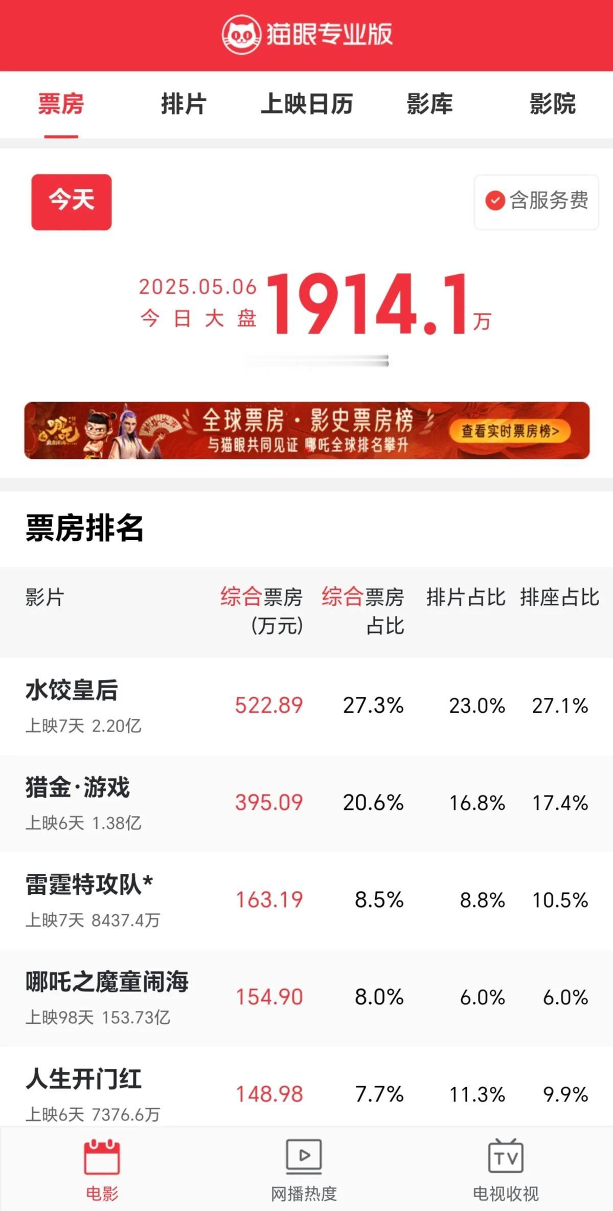 五一档这个成绩算是差强人意的结束了。整体来说票房马马虎虎的可以接受了。只是可惜了