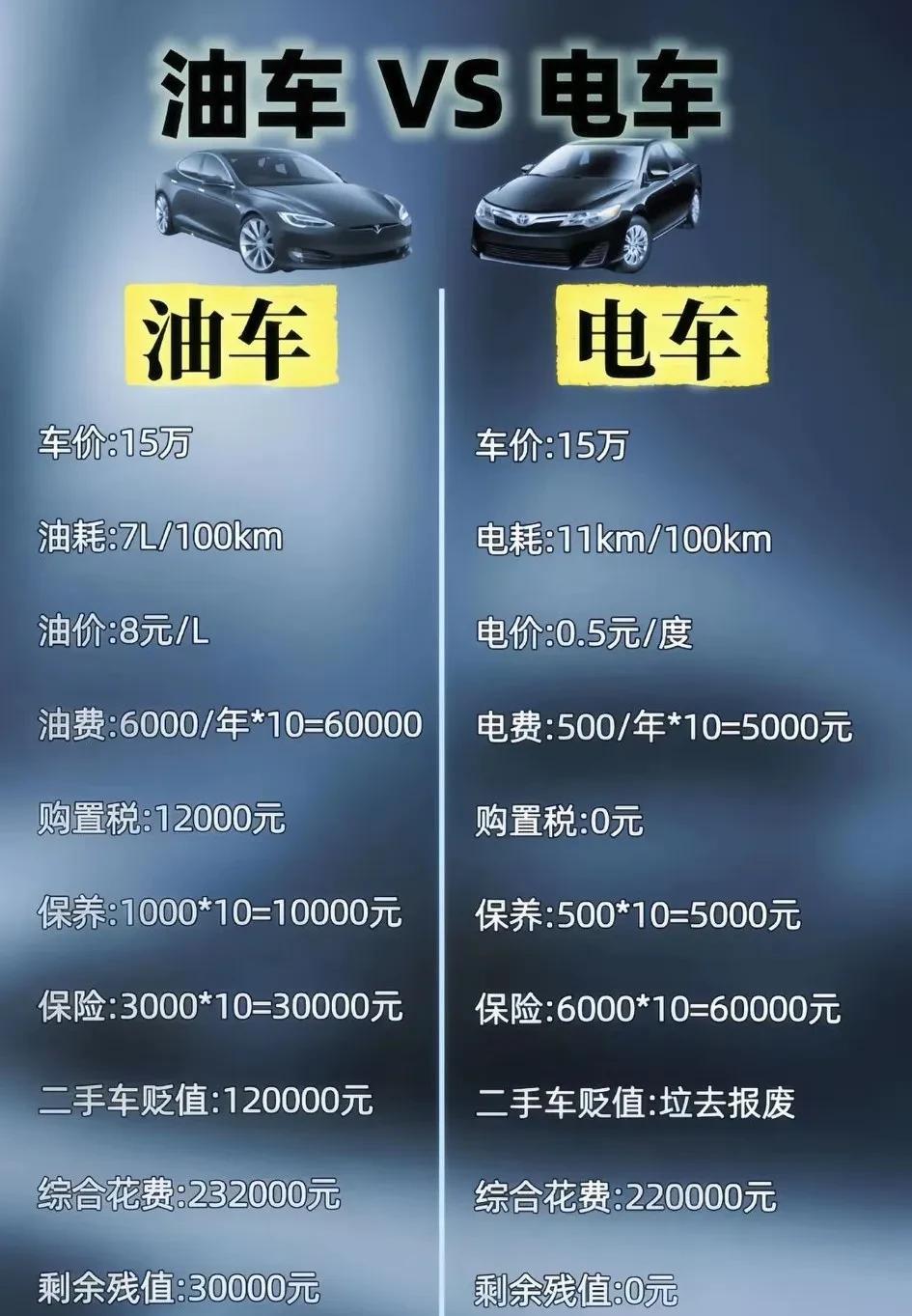 中国人的换车周期大多集中在6-8年。还有你说的油车十年以上比比皆是，确实如此，