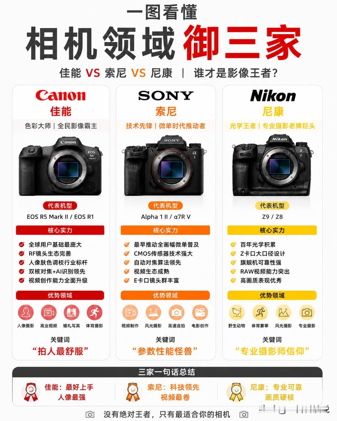 一张图看懂相机圈“御三家”：佳能、索尼、尼康到底有什么区别？佳能、索尼、尼康