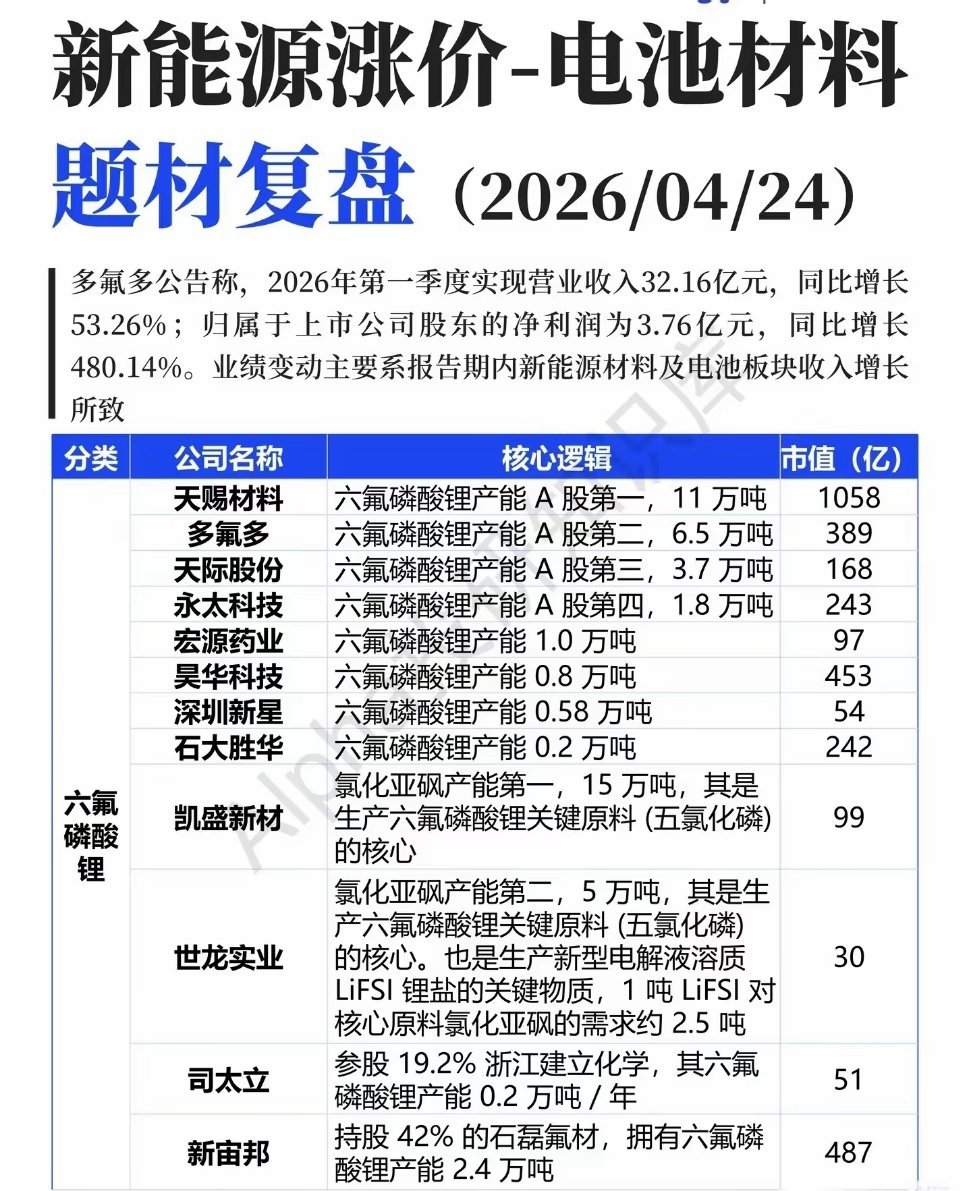 六氟磷酸锂业绩暴增！电解液材料涨价潮，谁是真正赢家？一季度净利润暴增480%，多