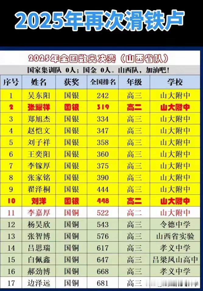 2025年CMO东道主山西省面子有点挂不住作为东道主承办数学竞赛决赛本来与有荣