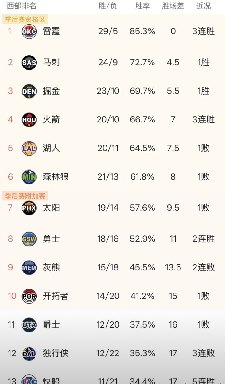 整个西部的差距越来越明显了，随着今天缺少四大主力掘金险胜猛龙，文班亚马伤退的马刺