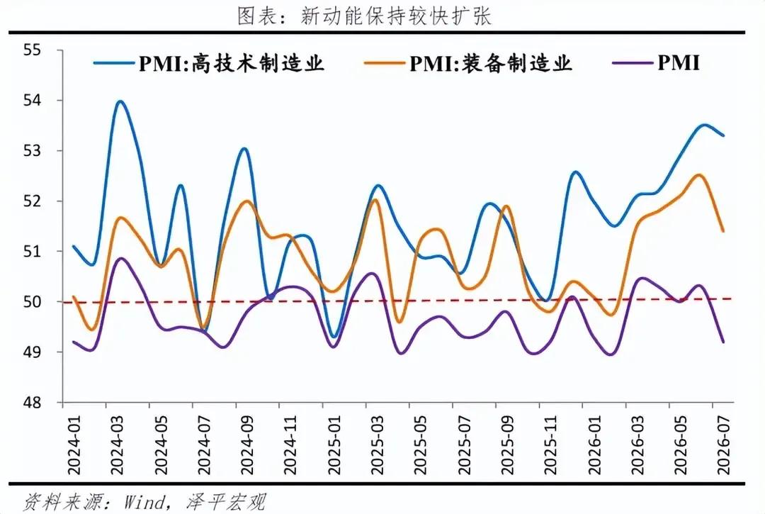 中产阶层的重要性远超一般经济学家的想象七月的经济指标基本出来了，不出意料，全部