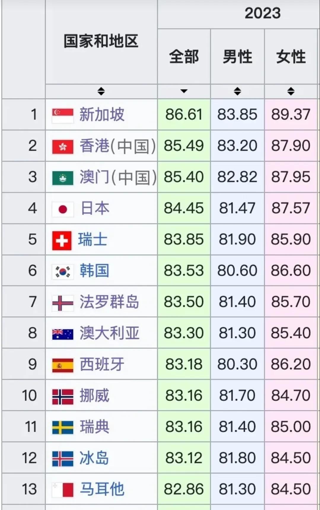 新加坡人均寿命竟然这么高！