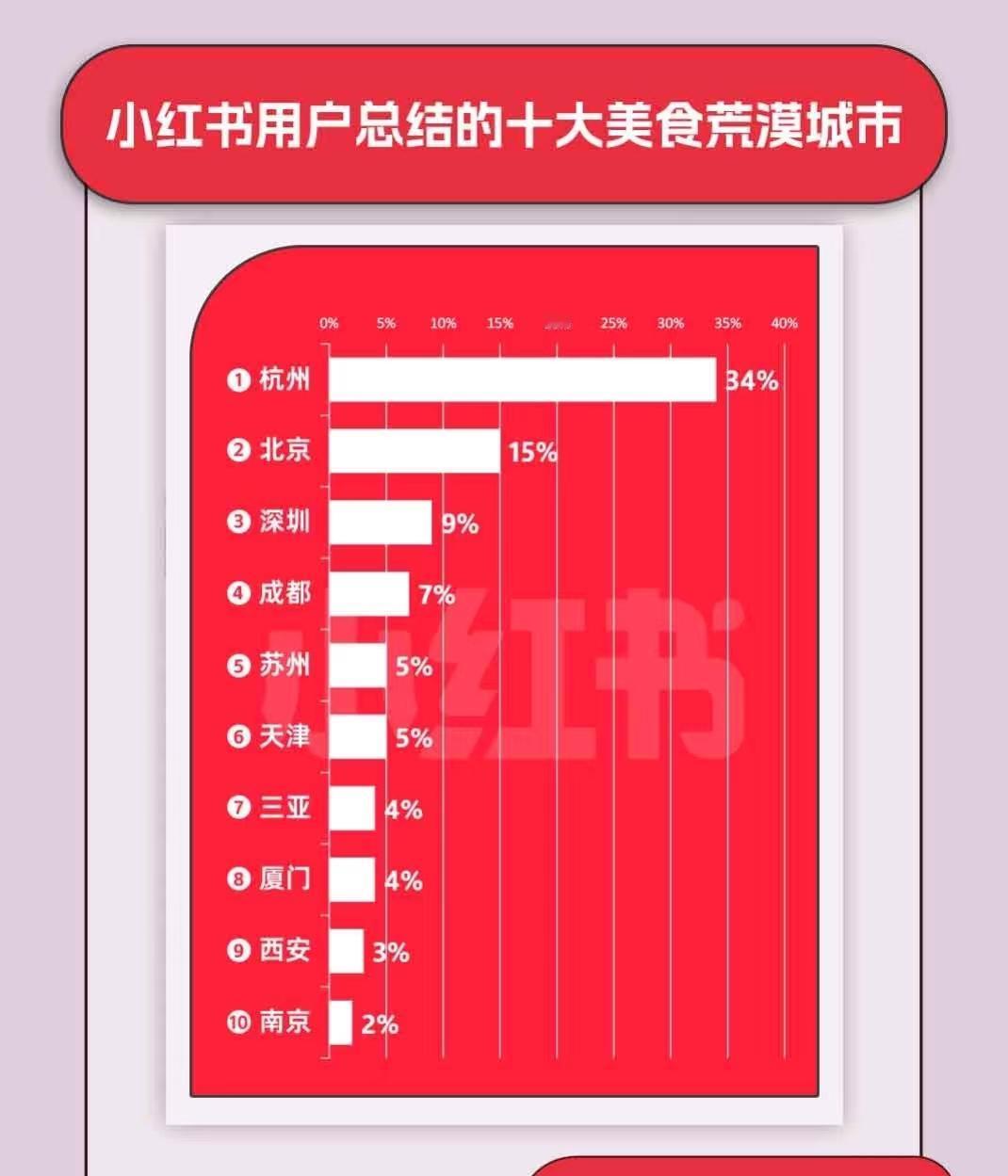某红书用户总结的10大美食荒漠城市。杭州果然还是第一，而西安入选则让我比较意外