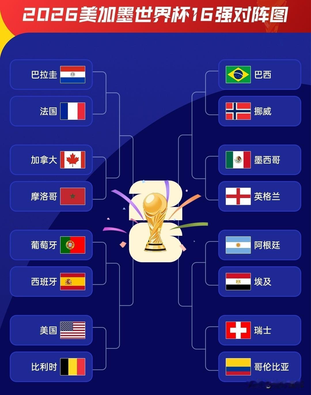 世界杯16强全部出炉，8强已经没有悬念了！随着哥伦比亚1-0战胜加纳，拿到了