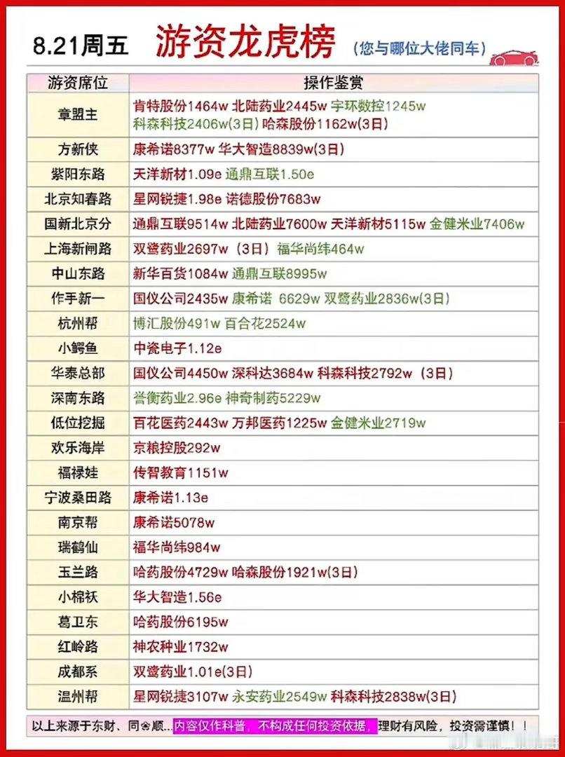 8.21龙虎榜解密！游资大举出手，板块分歧已经摆在明面上！周五龙虎榜席位操作看点