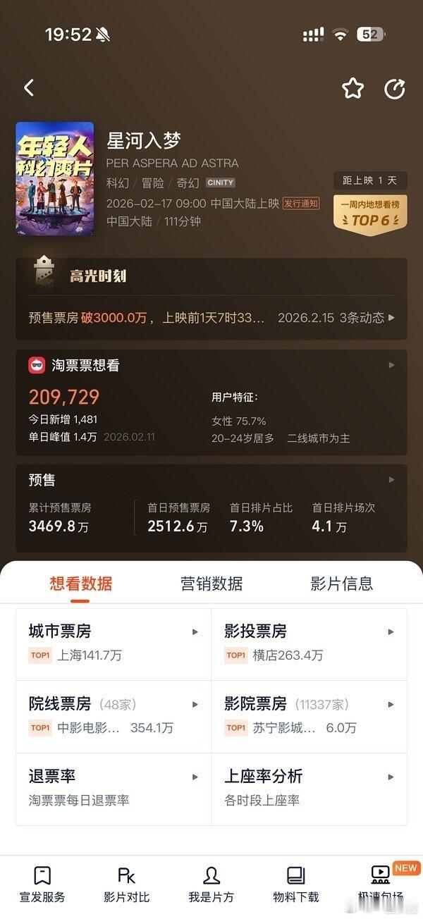 预售目标5000万现在3400万其实我感觉王鹤棣去流量真的挺成功的