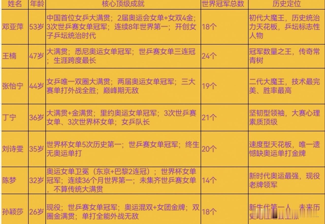国乒女单最强七人团历史战绩排行榜!看看她们的综合成就，究竟谁才是No.1?