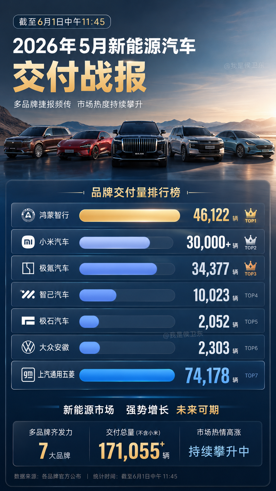 截止到6月1号中午11:45，5月销量大战：五菱夺冠，小米冲进3万，鸿蒙智行逼近5万！