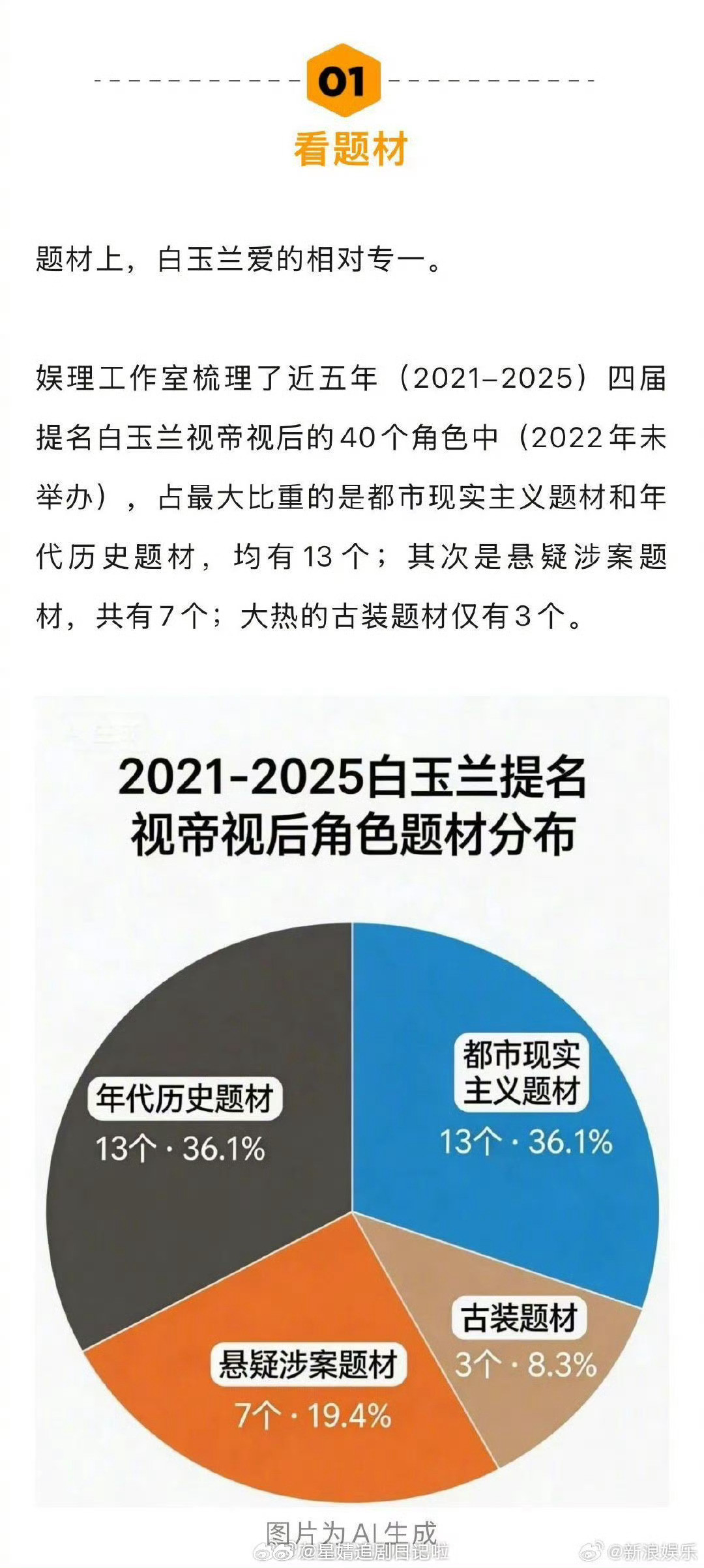 业内几个对这次白玉兰的分析：从题材口碑热度来说，肖战、杨幂的转型很受认可，也分别