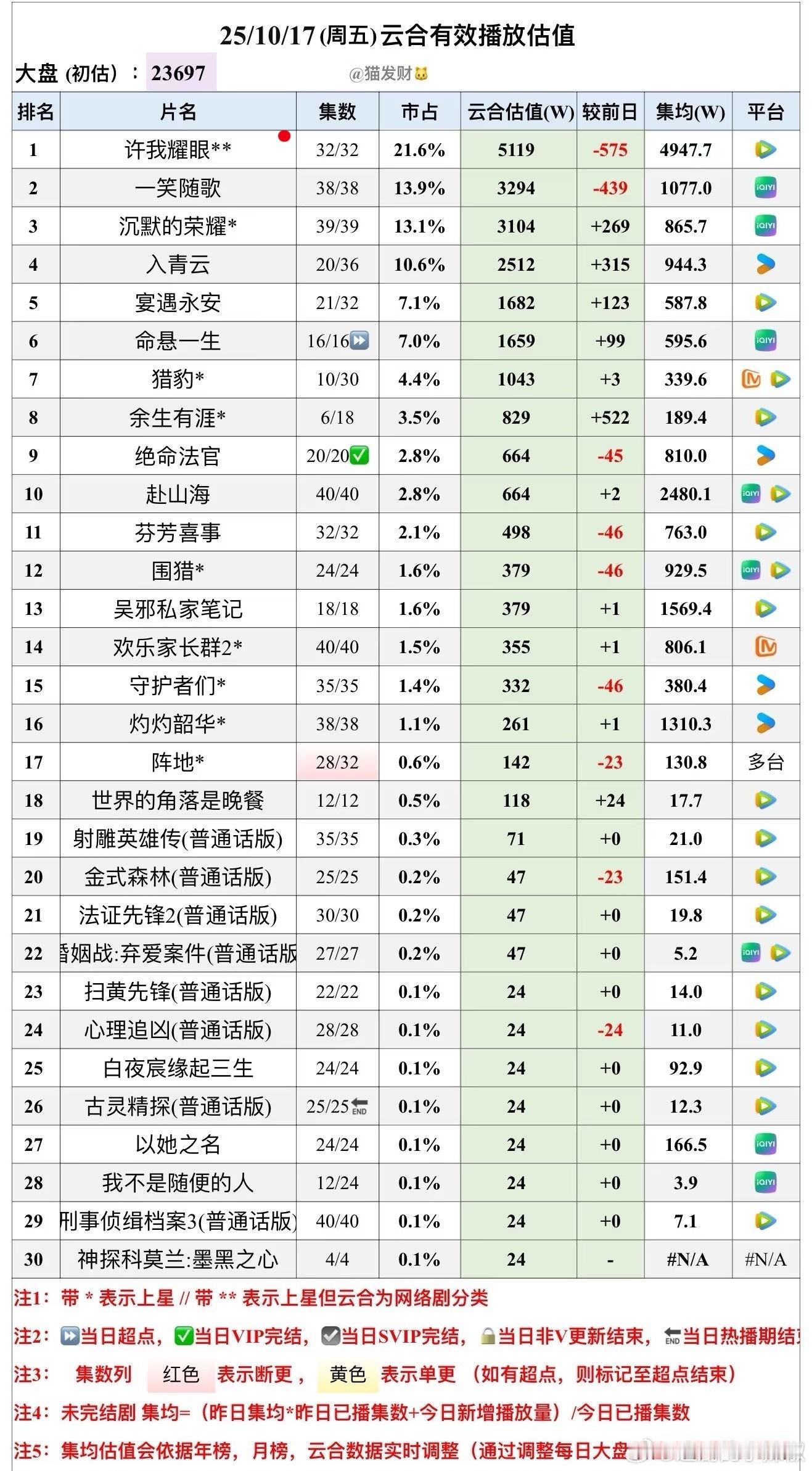 《许我耀眼》完结一周还能保持5000w高位，集均5000w已拿下，目标是年冠[傻