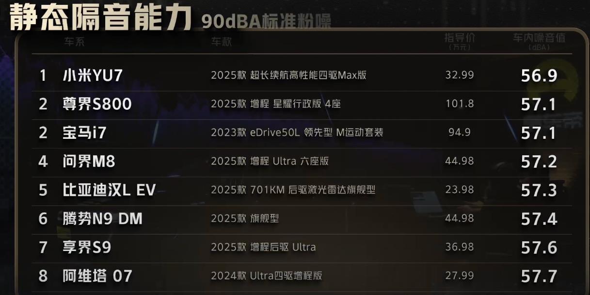 厉害了小米YU7，懂车帝出品的静态隔音能力测试，小米YU7不但超越了问界M8，超