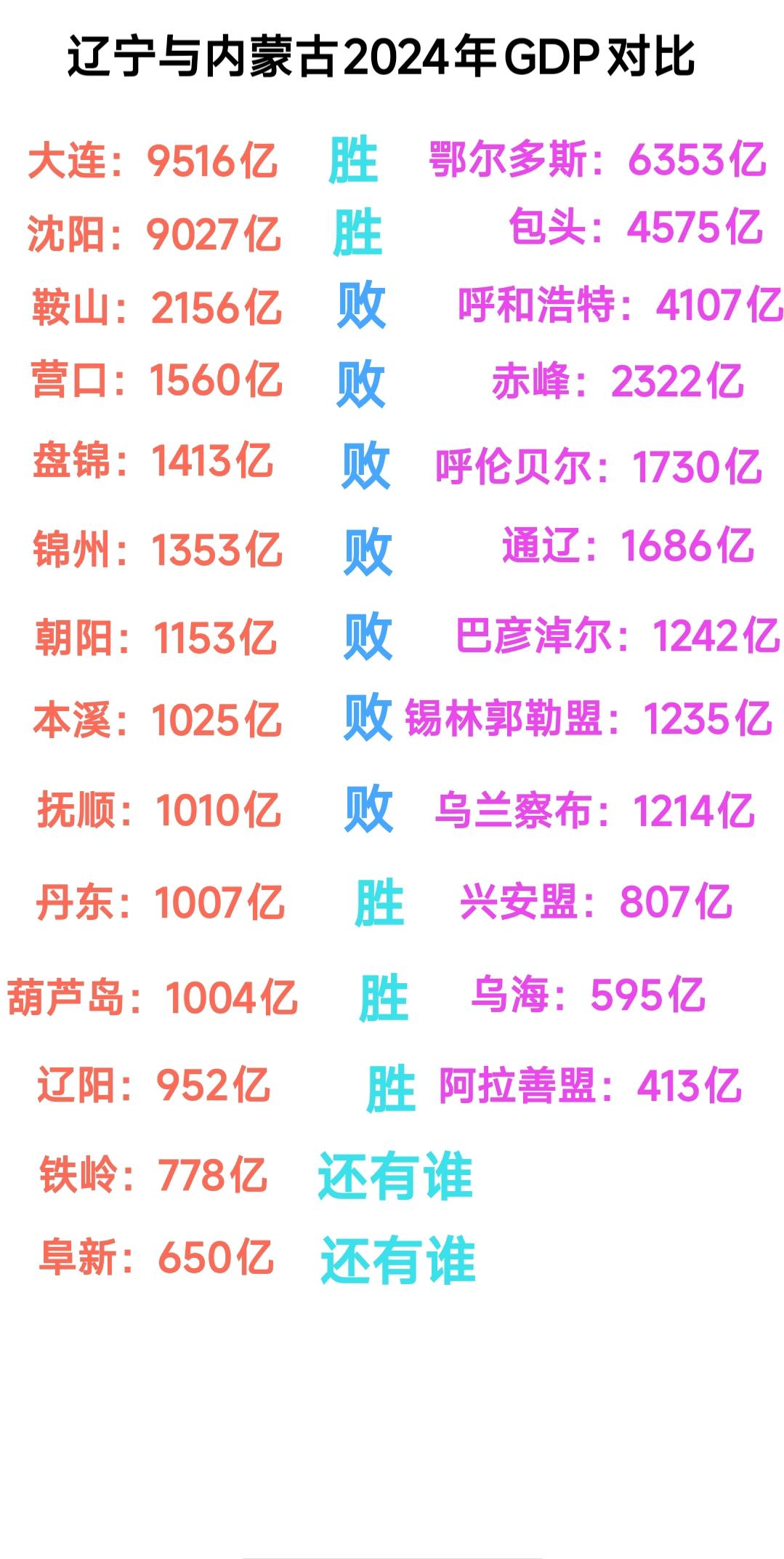 相比于鄂尔多斯、包头的gdp高于呼和浩特，更让我感到不可思议的是辽宁省四五线城市