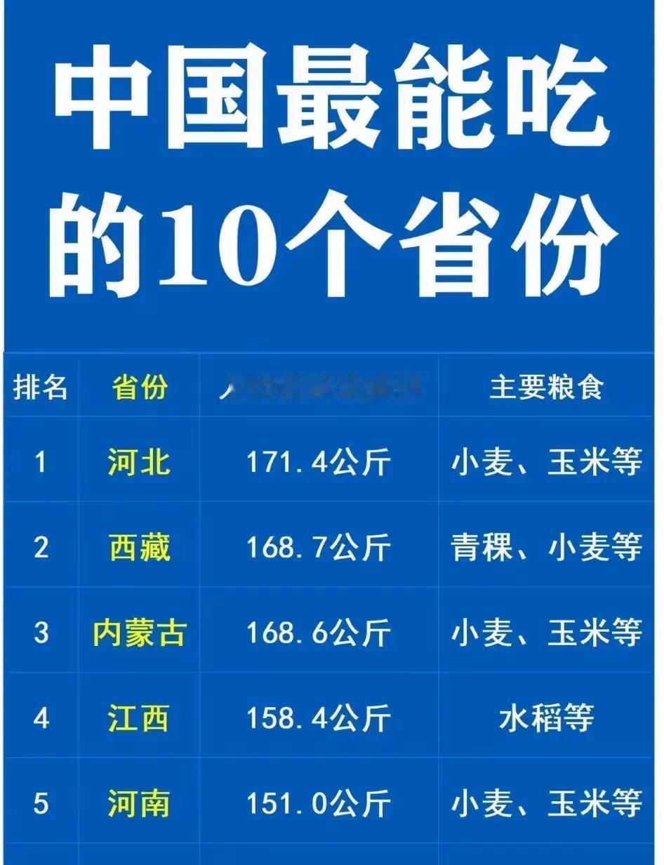 中国最能吃，也就是饭量最大的是哪个省的呢？人均消费量最多的是河北省，每年达171