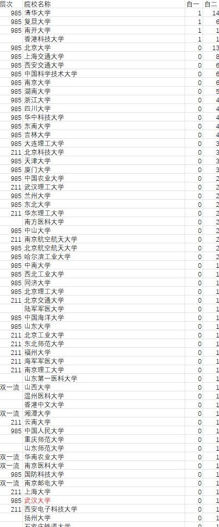 国家三大奖含金量最高奖项的当属自然科学奖，每届获奖的高校不超过40所；近5次评奖