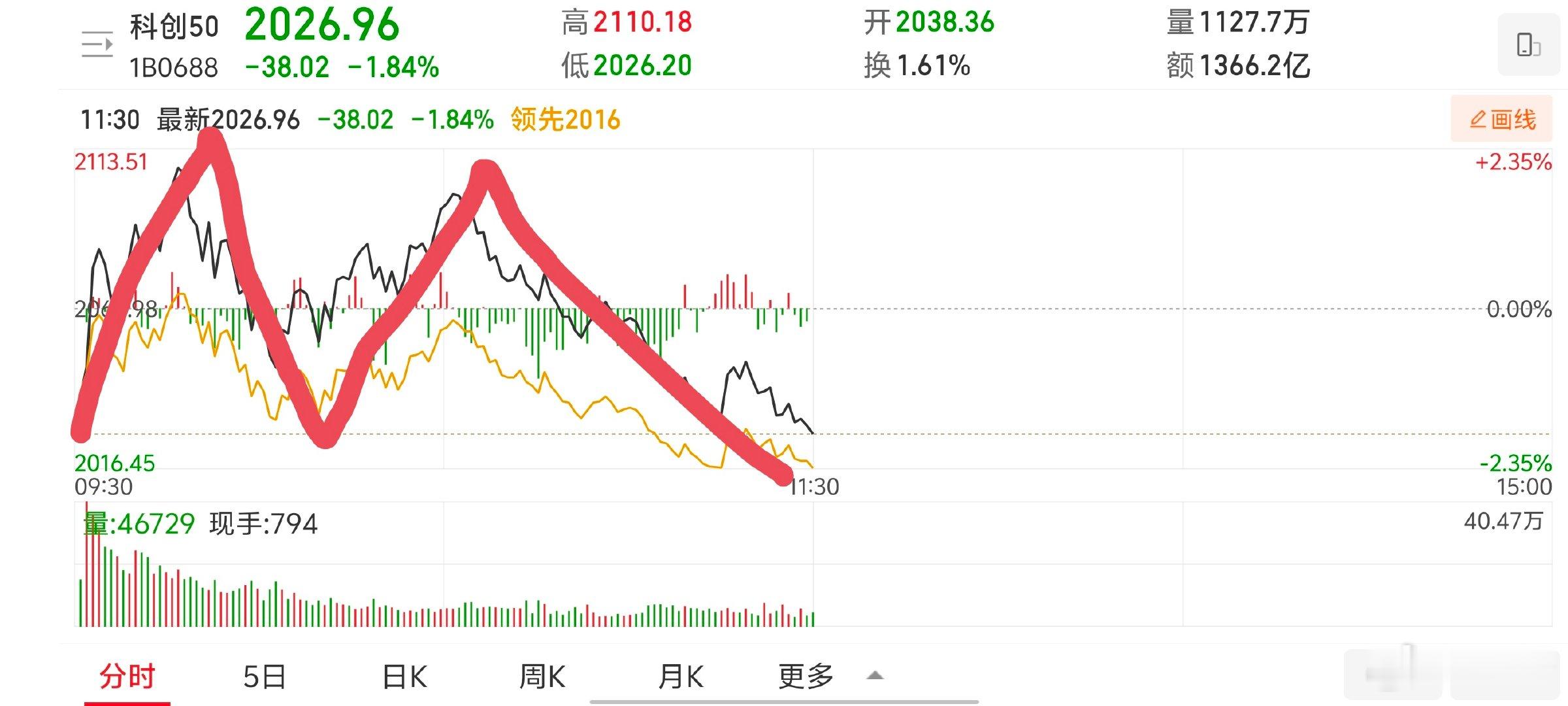 2026年7月13日，周一。11:39早盘，亚太科技股出现了比较大的回