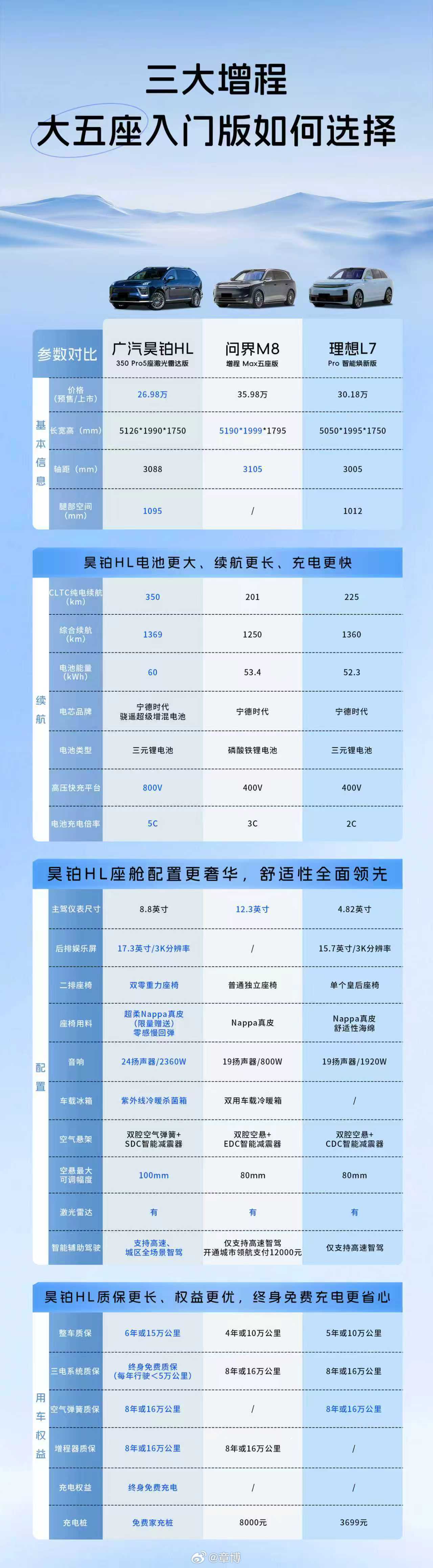 30万内增程SUV还卷得动吗想选大五座增程SUV却被价格、续航、配置、服务搞得