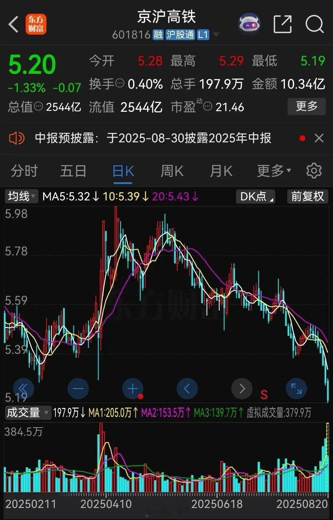 谁说现在是大牛市？看看这走势寒心不？大盘一路上涨创新高，京沪高铁却一路崩盘式下跌
