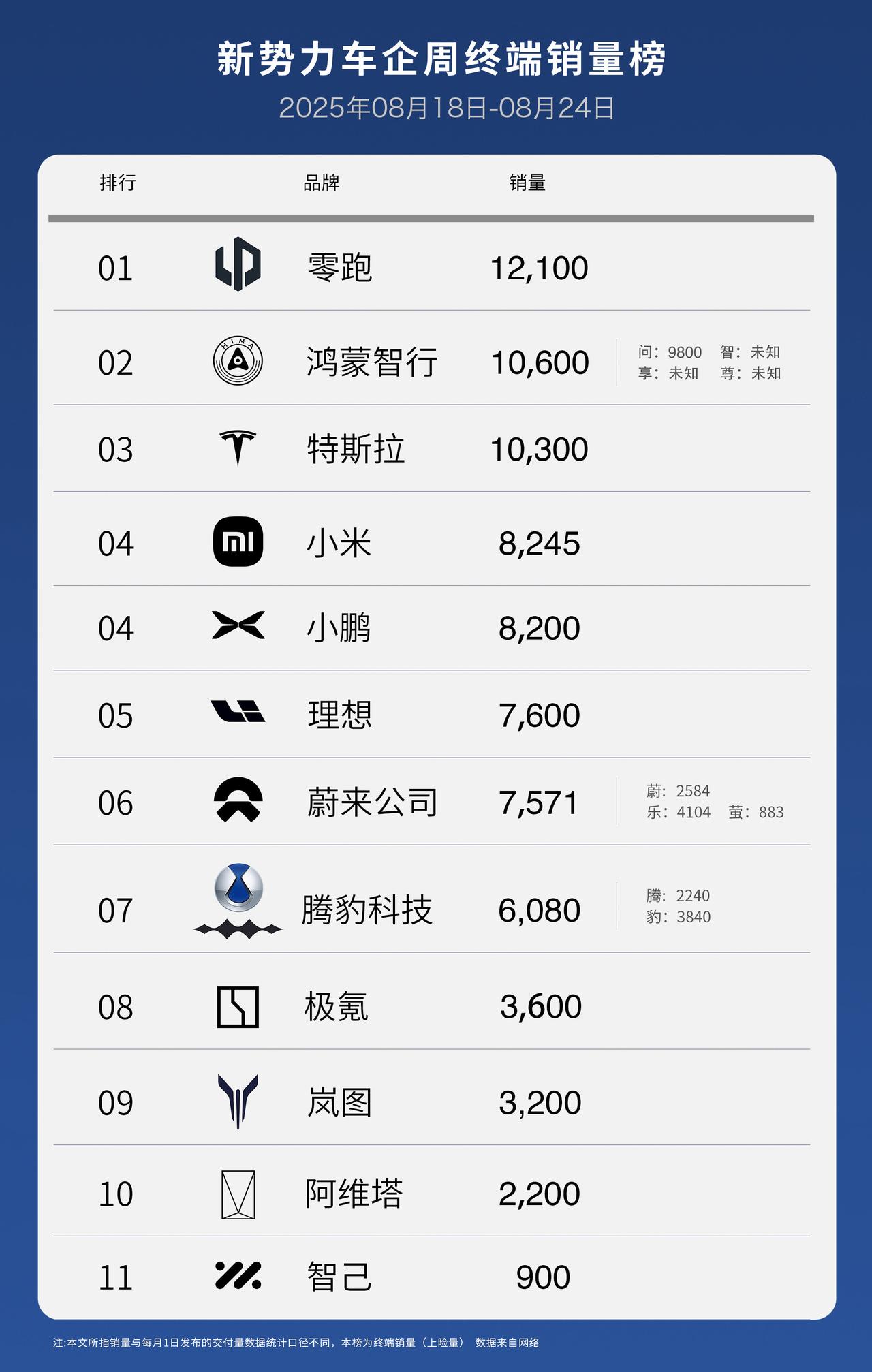 上周新势力交付数据！蔚来继续销量起飞！上周新势力交付数据！蔚来继续销量起飞！上