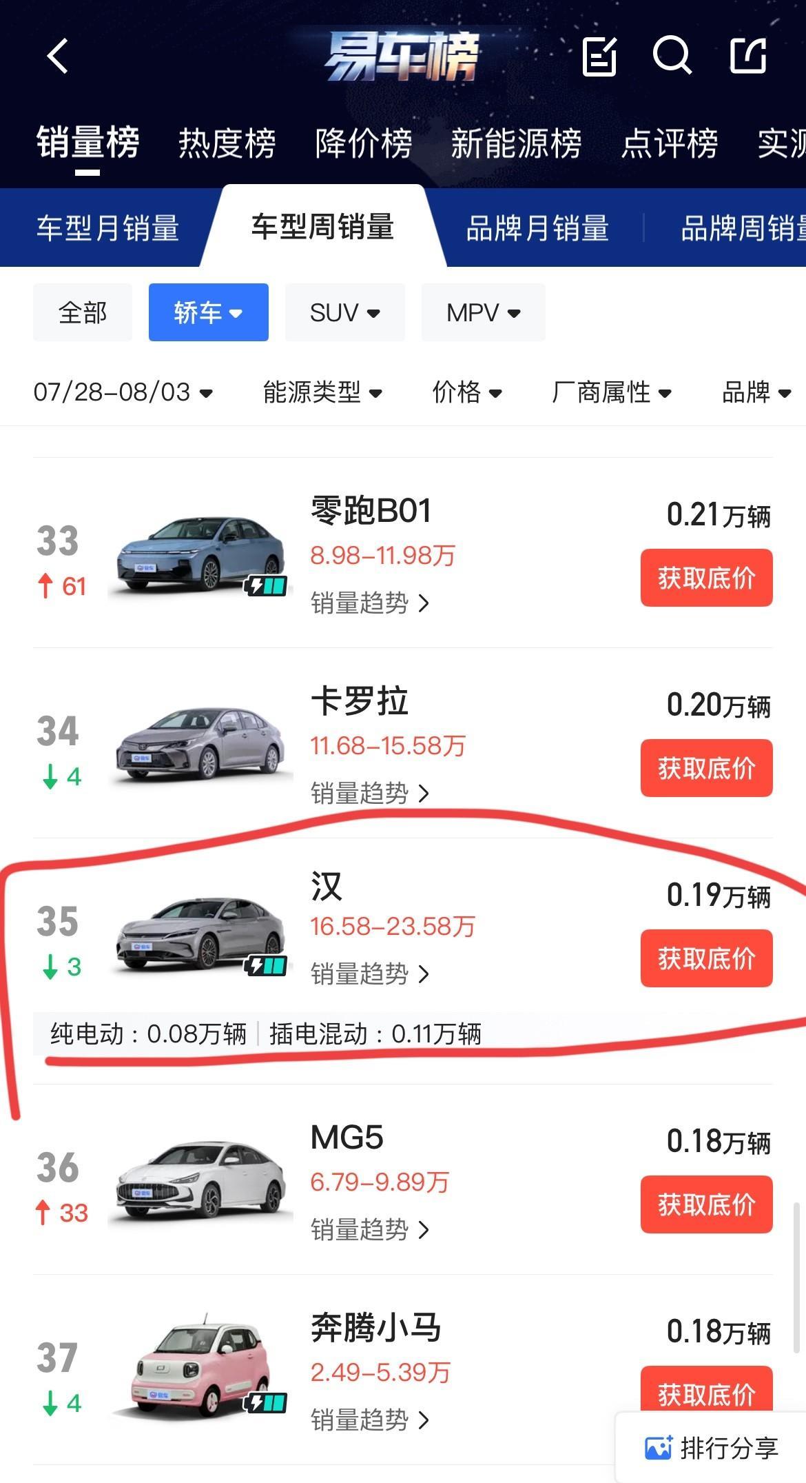 比亚迪汉：“我何时受过这种侮辱？真服了这帮老六了！”这榜单真的没法看，这还是大