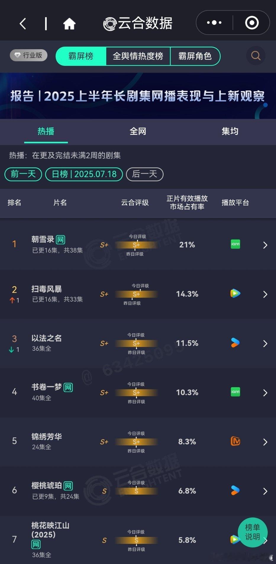 7月18日云合播放占比VS酷云播放占比云合朝雪录云合21%，酷云19.66%朝