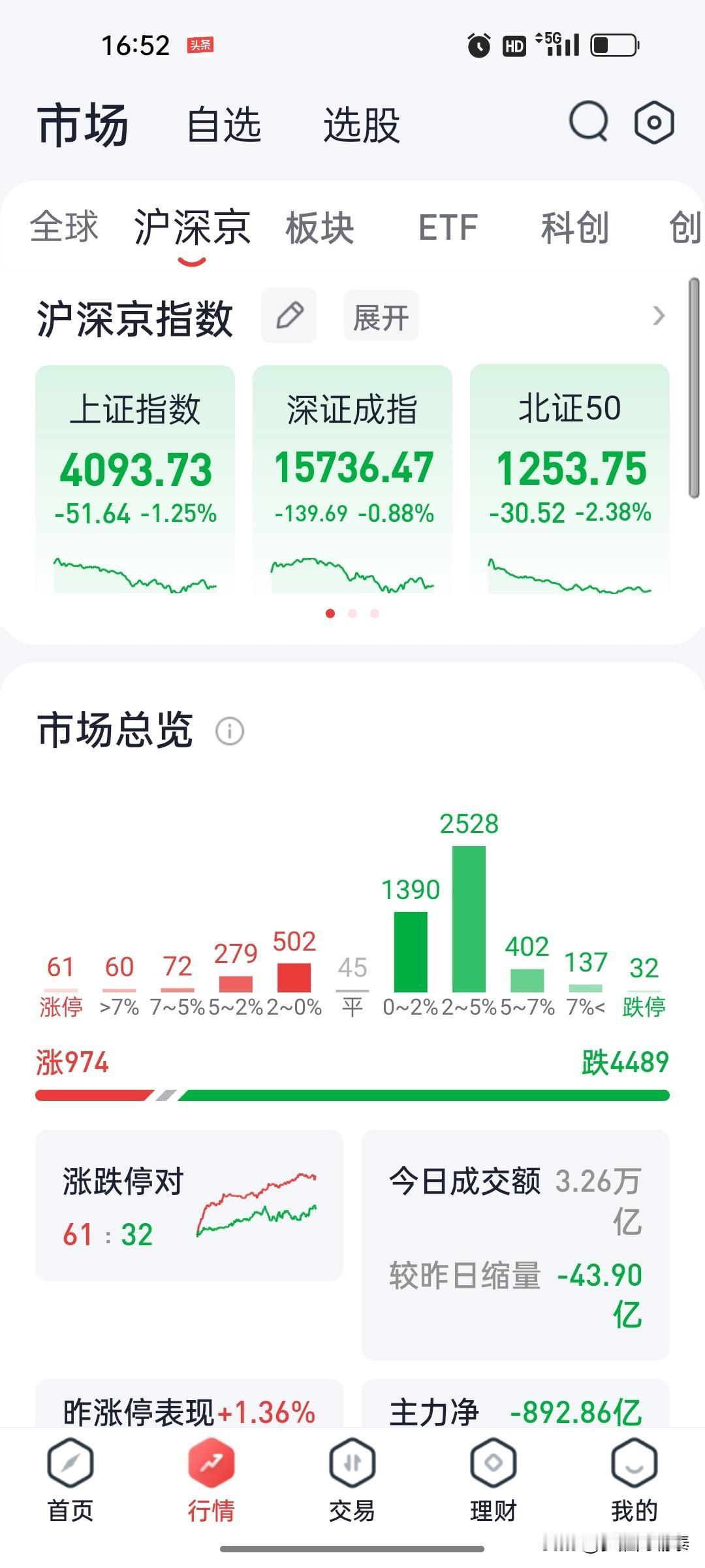 你亏的钱，主力拿去旅游、喝酒、分红了，再别傻乎乎接盘去了。等科技板块再跌30%再