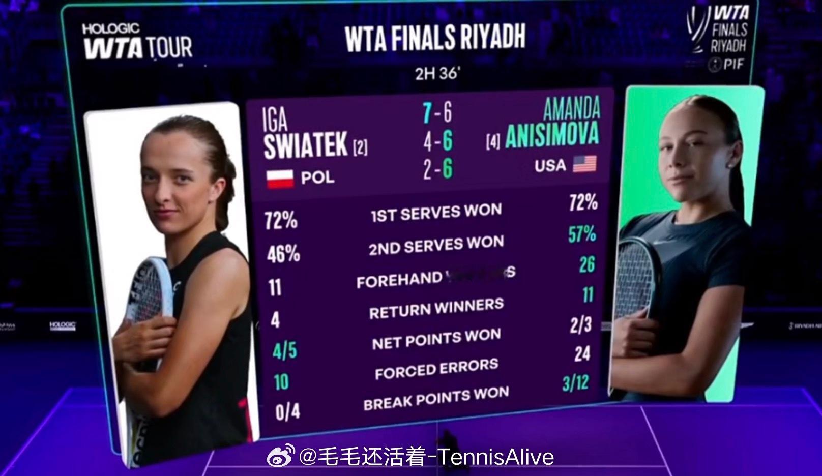 今天阿尼西莫娃打出了小组赛最佳状态。她的接发球实在太无解了。斯瓦泰克其实打的并不