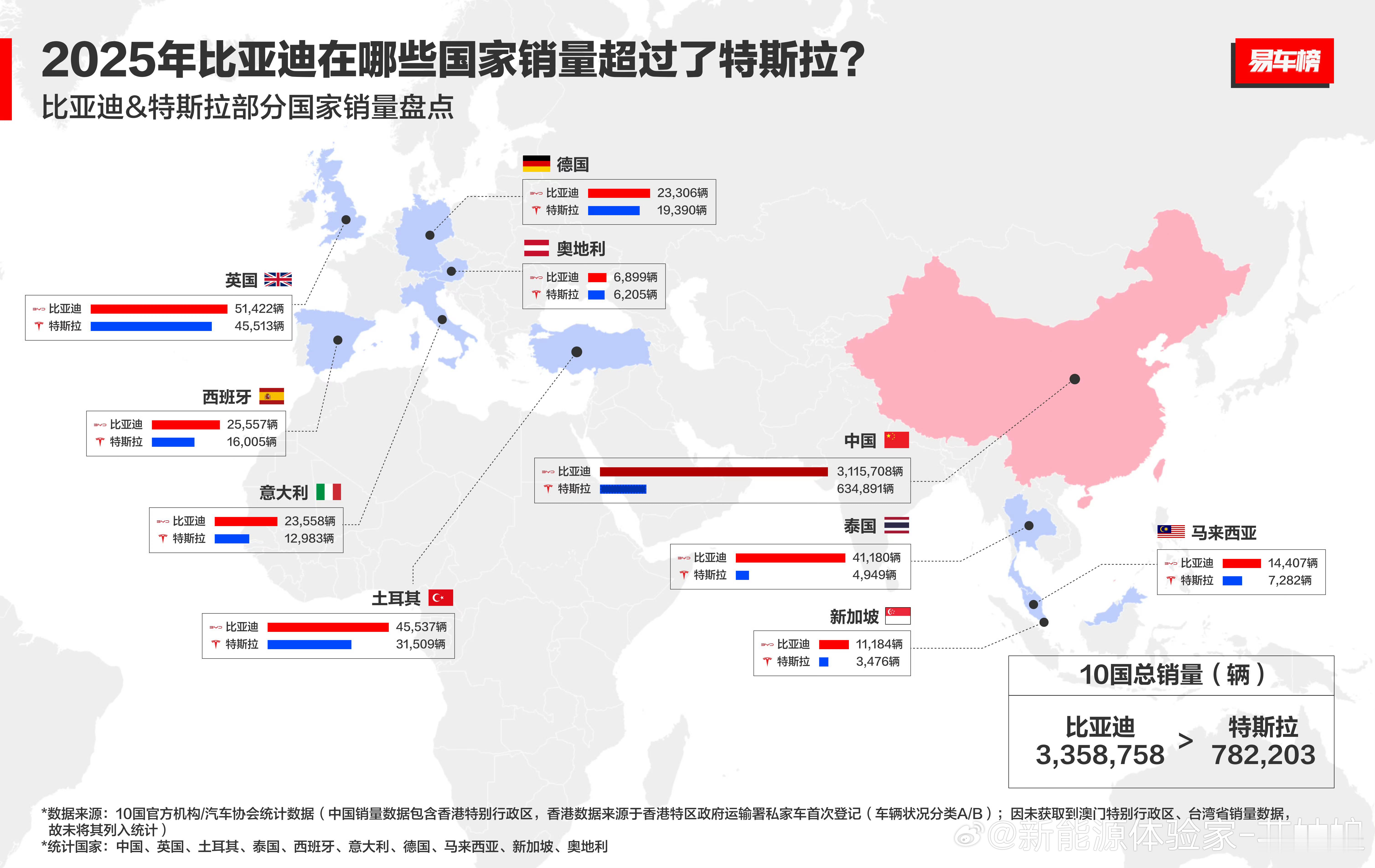 📊中国车杀疯了！比亚迪全球10国销量超特斯拉！以色列成为首个客观上中国车碾压日