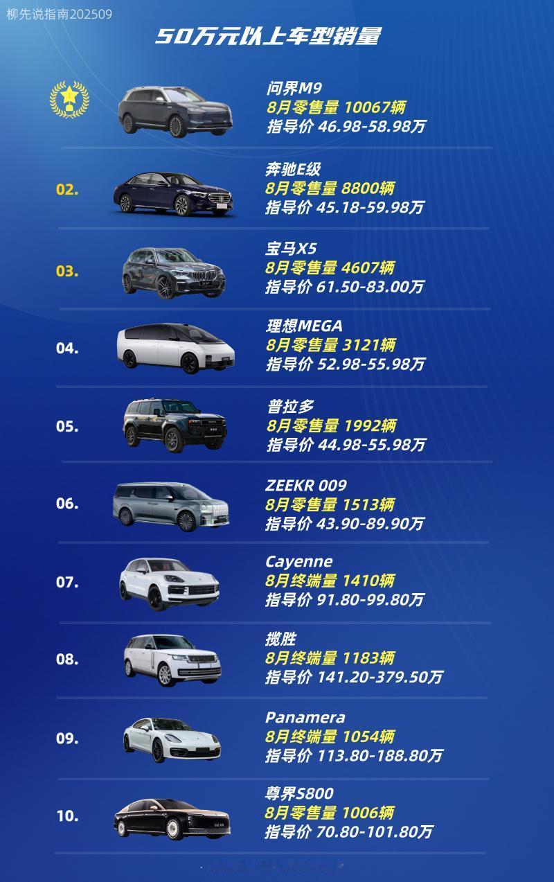 50万元以上选什么车？50万元以上车型销量排名第十名：尊界S800第九名：
