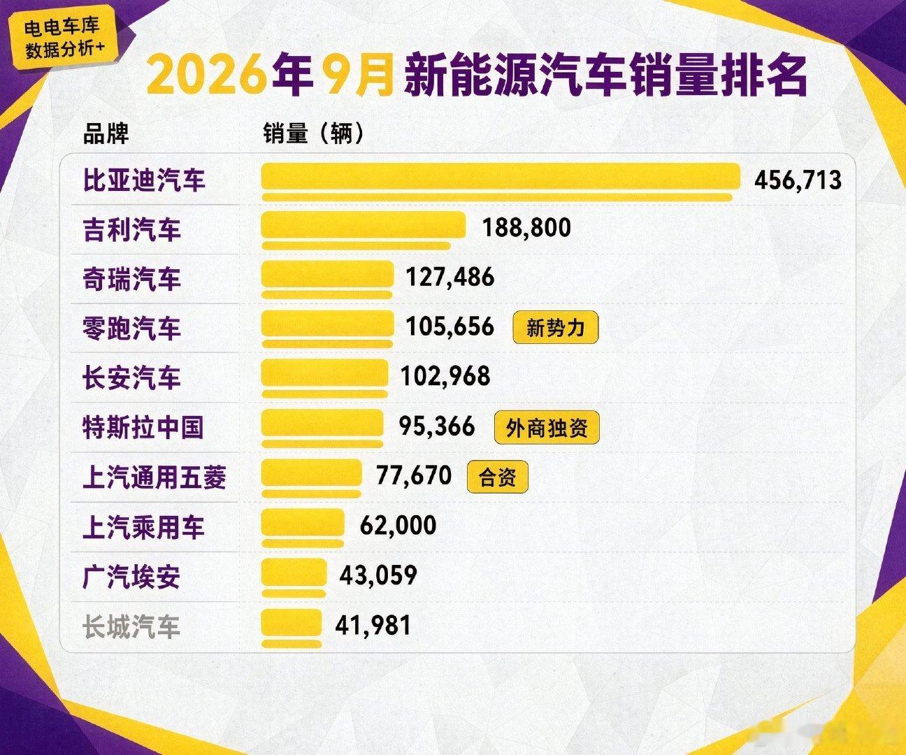 9月份的【新能源车】数据出来了，以后真没必要发新势力榜单了，梯队差距实在太明显​