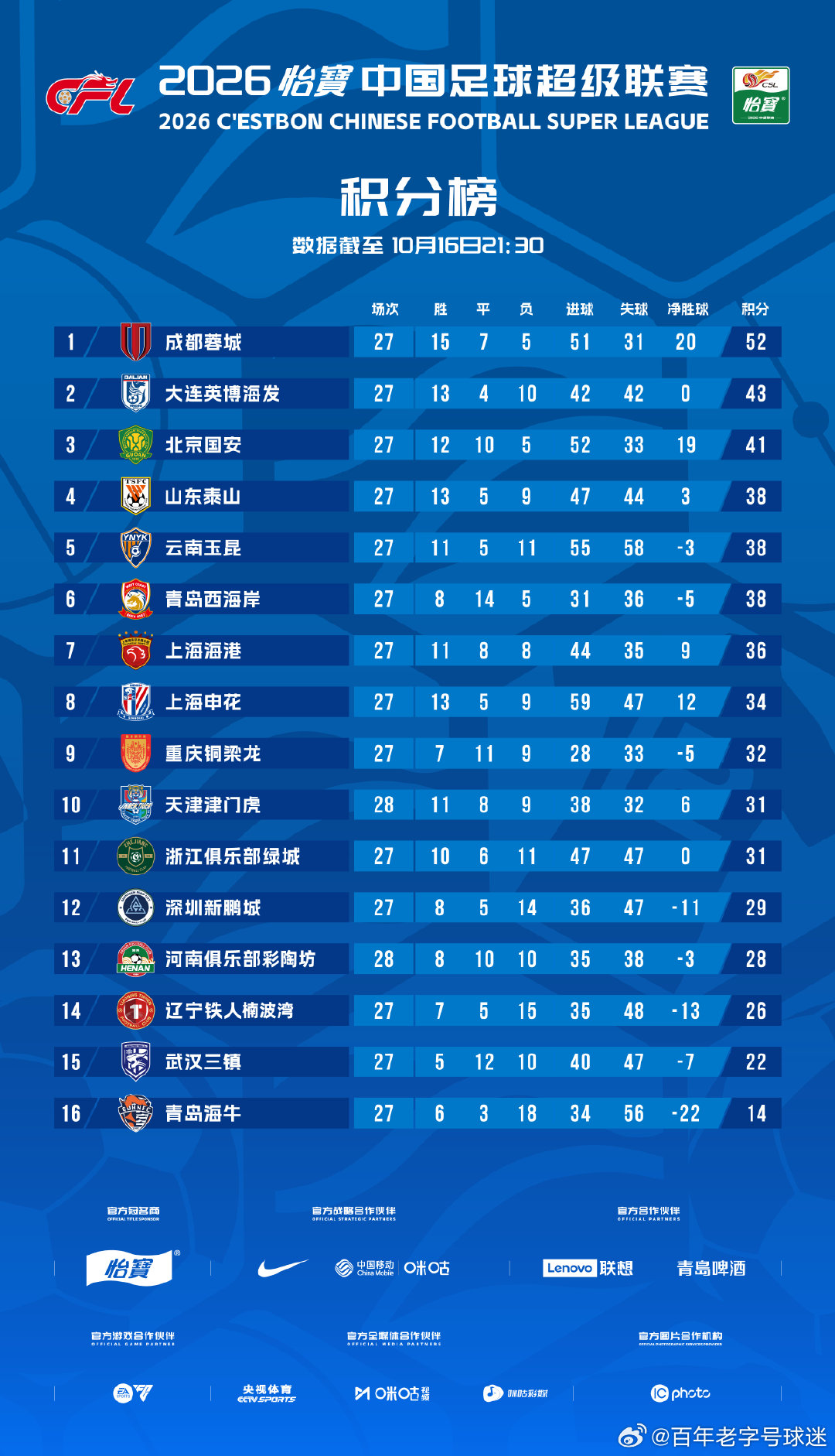2026怡宝中超联赛截至第28轮积分榜（第一比赛日后）一起登场文明行动月中超