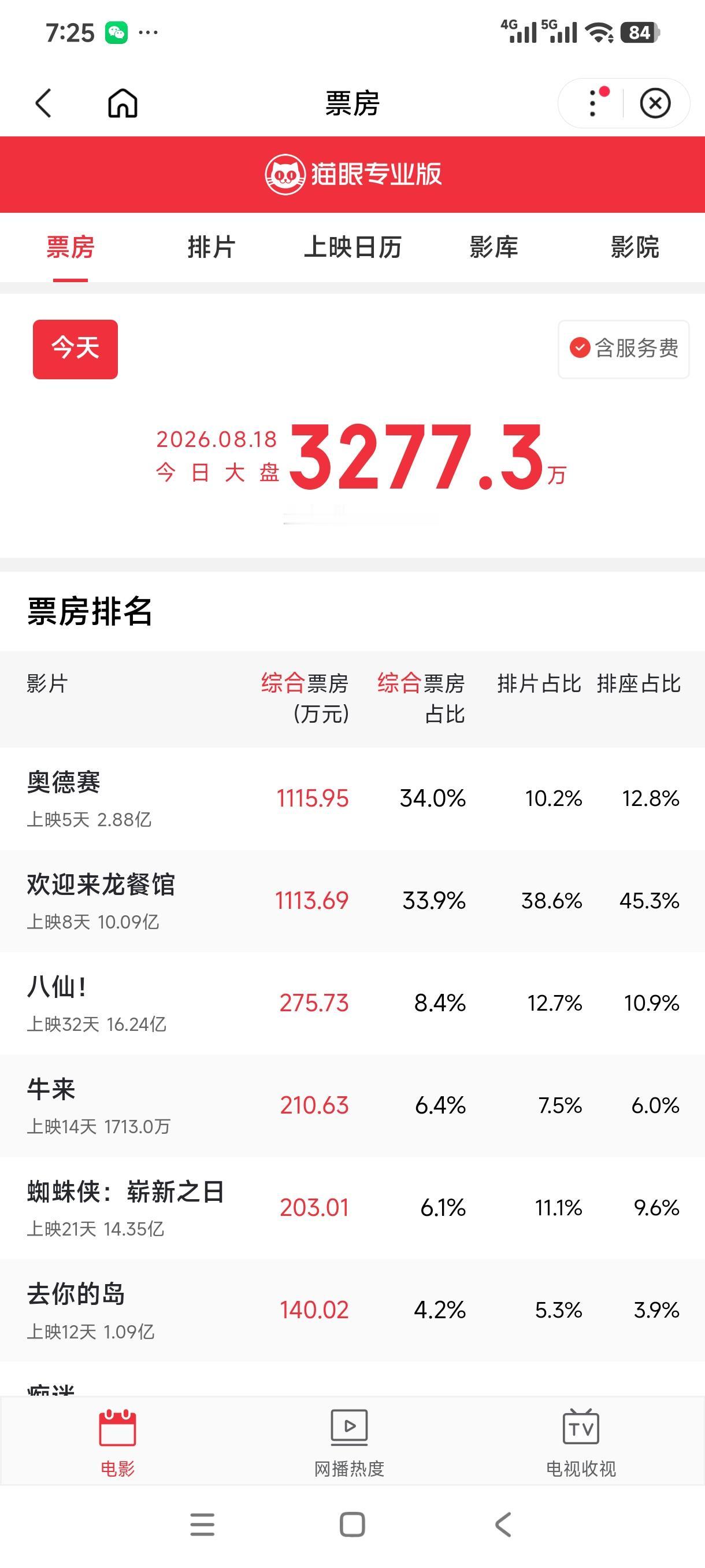 不得不说诺兰还是挺能打的奥德赛确实也很厉害可惜生不逢时碰见沈腾了