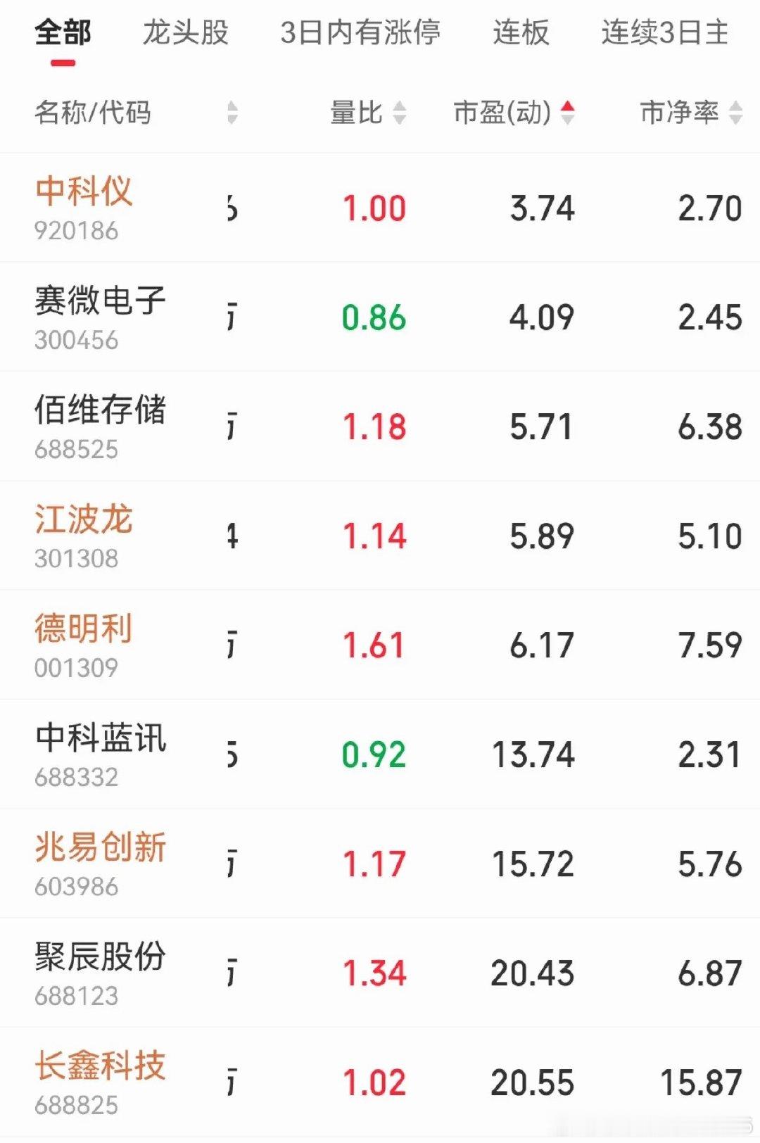 维佰存储动态市盈率5.71，江波龙动态市盈率5.89，德明利动态市盈率6.17，