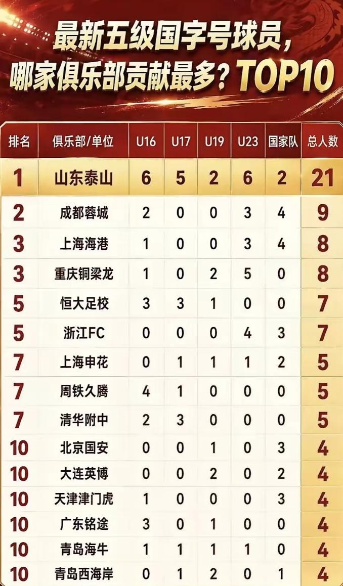 中国各级俱乐部入选国字号球员数量，为什么没有董路的足球小将？董路的足球小将不是