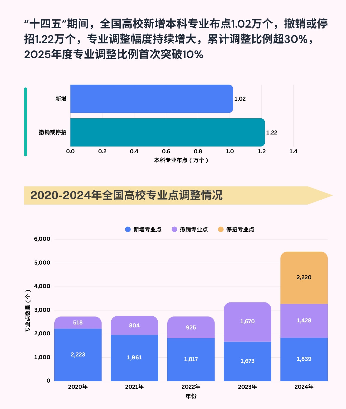教育观察|三个逻辑, 看懂高校本科专业最新调整