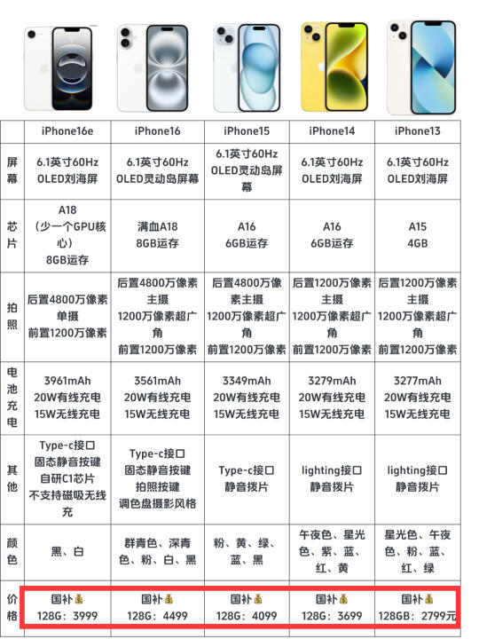 这么一对比，iPhone13确实更香...