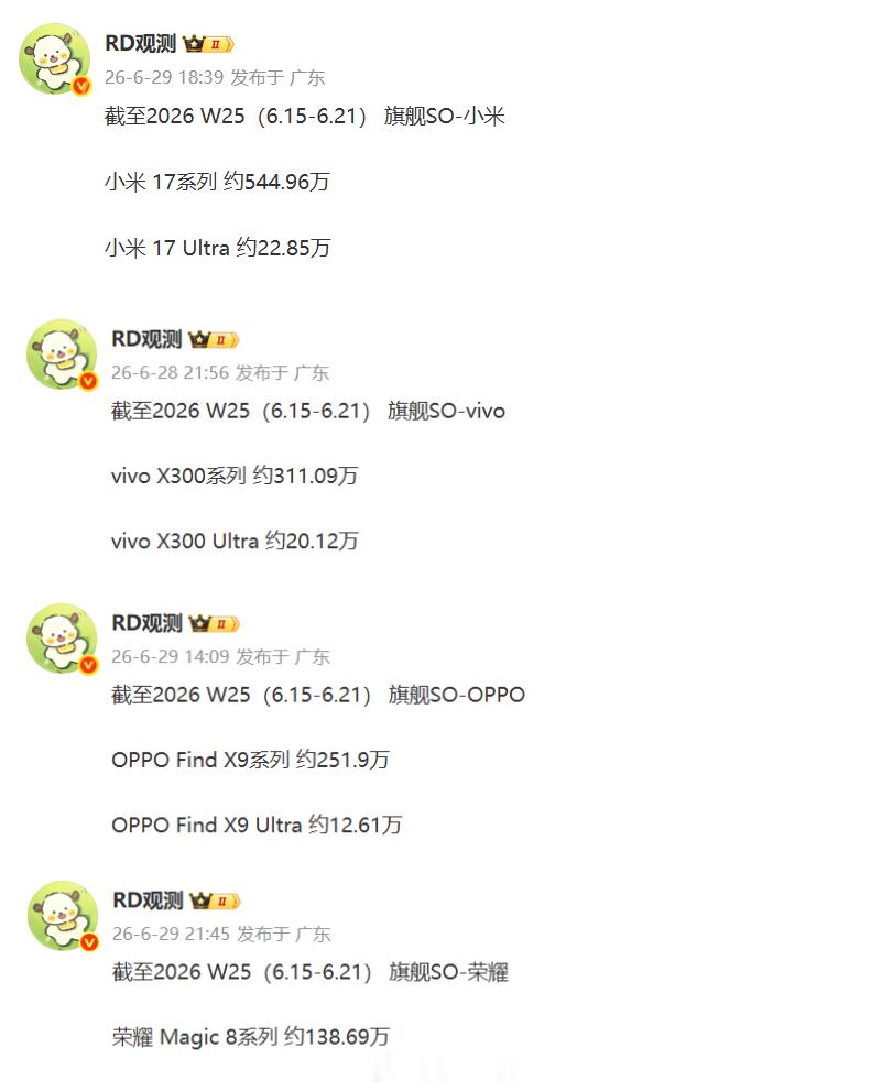 截至W25国产四大安卓旗舰最新销量1、小米17系列累计销量544.96万台，其中