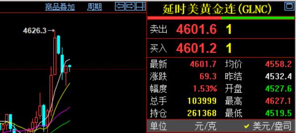 好消息，好消息。国际金价突破四千六百美元了。国际金价报价4601.7美元，