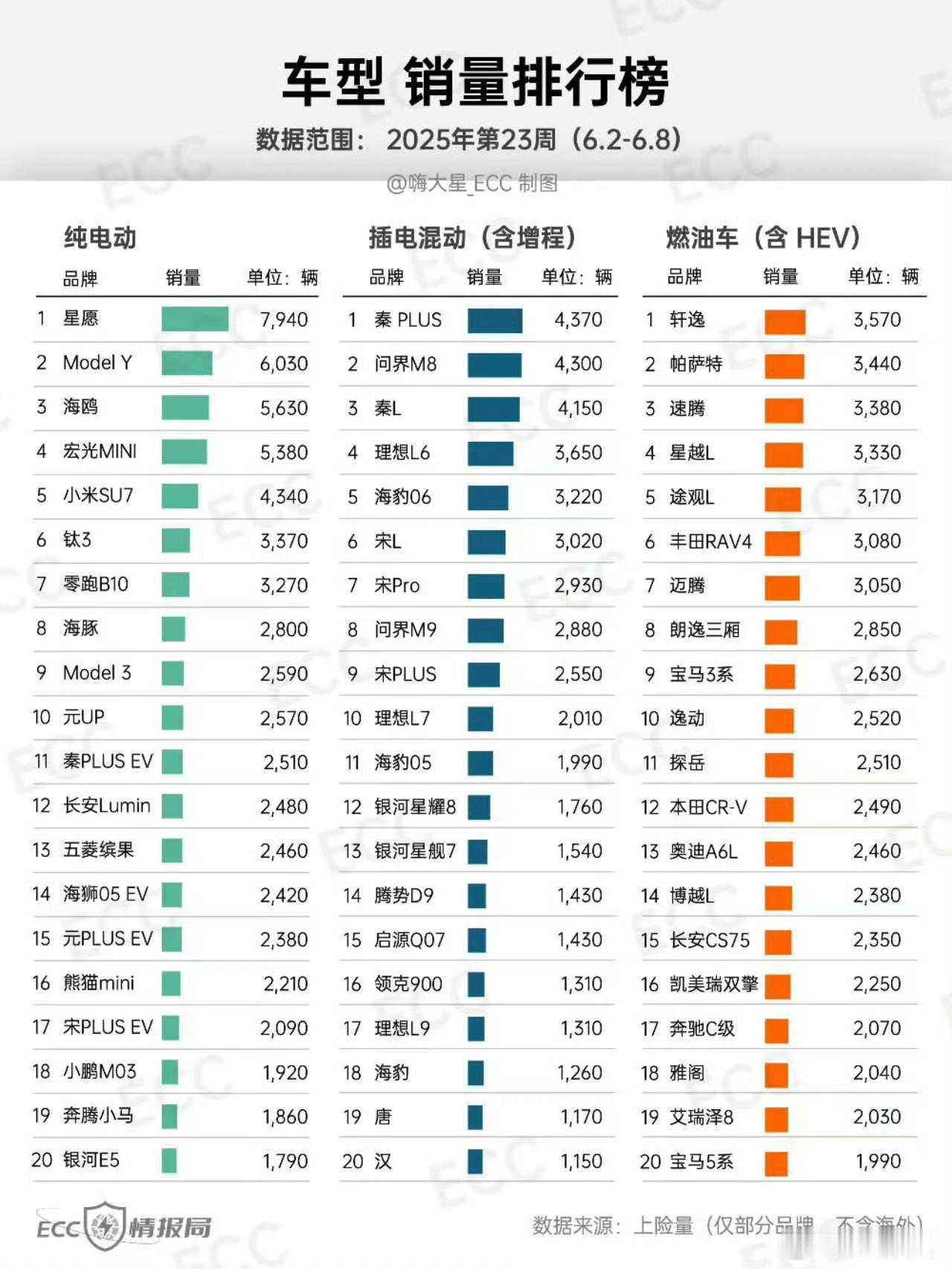 问界M8差点就排插电混动周销量的第一名了，这可是均价40万的车。。。[跪了]​