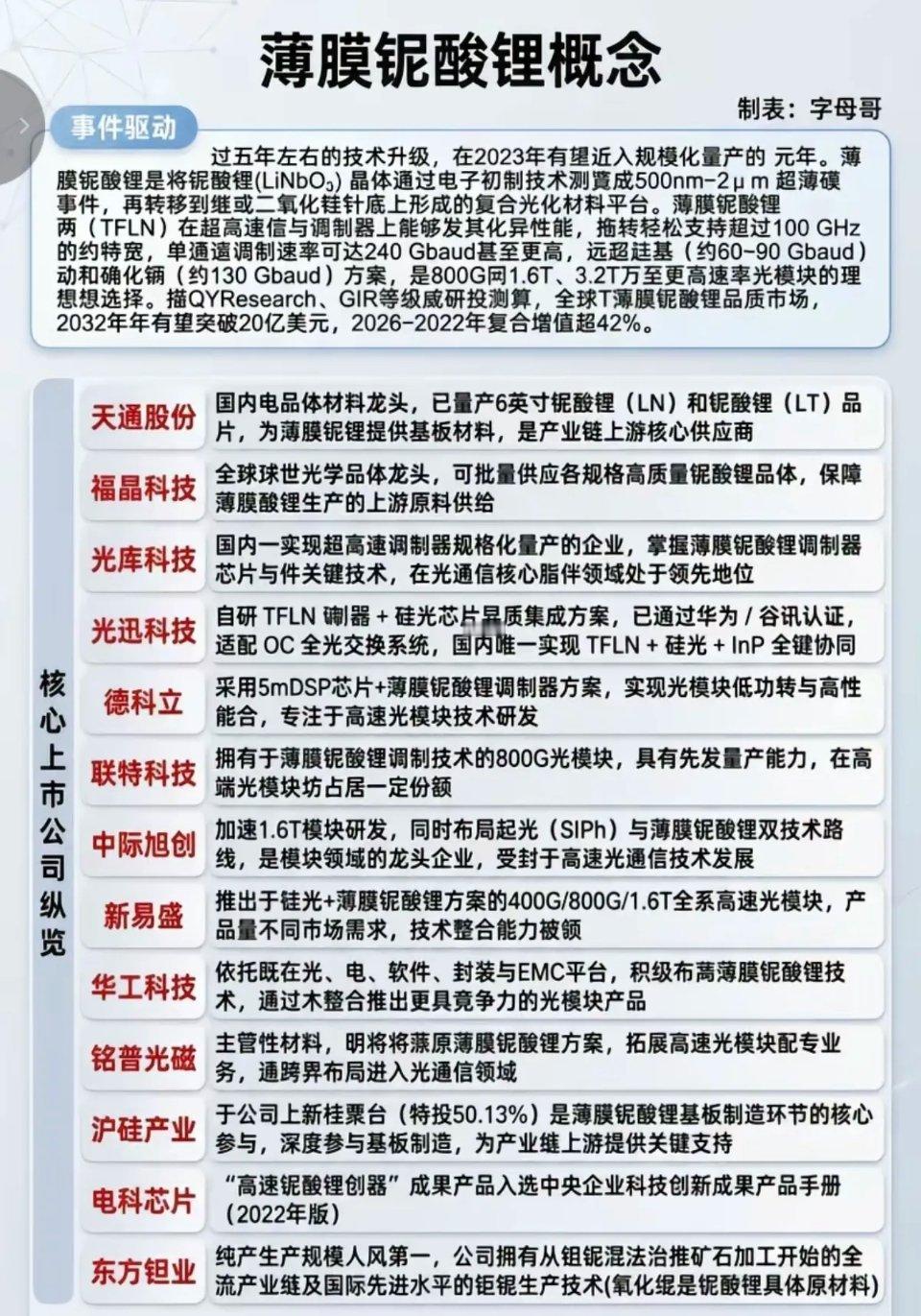 薄膜铌酸锂——新材料之王，核心梳理！1.薄膜铌酸锂晶体/晶圆（上游材料）2.薄膜